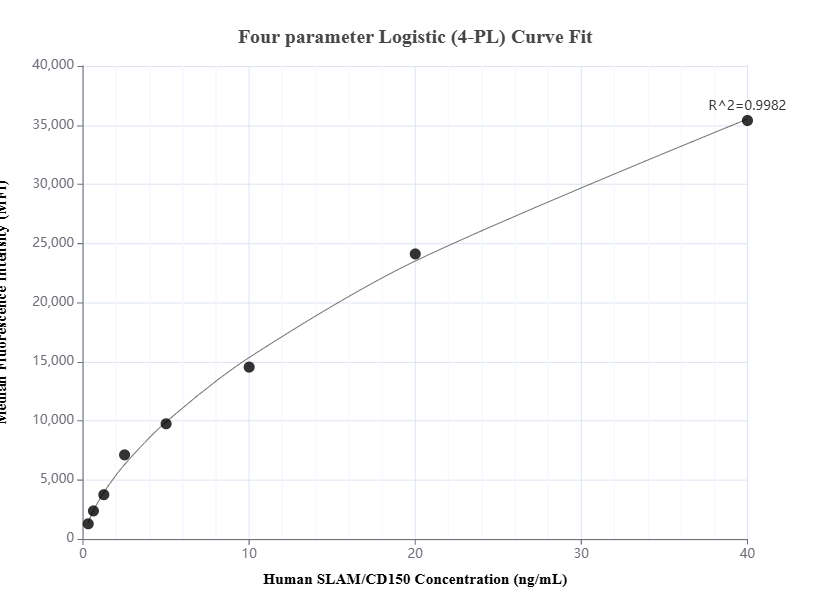 Cytometric bead array standard curve of MP01415-1